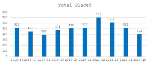 Students Placed 2024-25